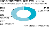 전문의,인구,응급의학과