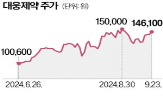 대웅제약,매출,상승,클루