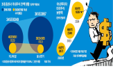 계좌,국내,개인,자금,잔액,시장,큰손,과세,수익,증권사