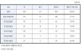 협력사,사상자,직원,소속