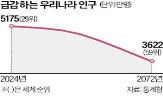 한국,인구,세계