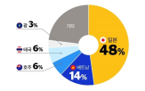 결제,금액,올해