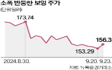 보잉,파업,노조,인상,임금,주가