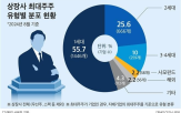 최대주주,상장사,사모펀드,지분,시스템