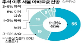 서울,상승,전문가,부동산,공급,시장,규제,대출,지방,아파트