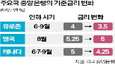 금리,인하,파월,포인트,이날,시장,마감,의장,통화정책,미국