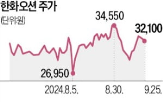 한화오션,잠수함,캐나다,정부