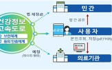 건강기록,확인,의료기관