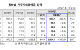 달러,증가,외화예금,거주자