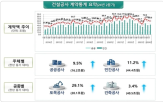 계약액,건설공사,증가,반도체