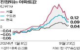 서울,거래,이달,오름폭,0.12