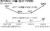 주식,선물,개별,계약