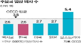 한국,의사,소득,평균