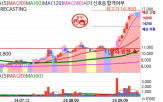 시장,외국인,투자자,마이크론,반도체,대한,상승