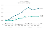 게임,달러,매출,모바일