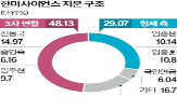 이사회,형제,이사,한미사이언스