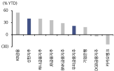 상승,주주환원율,금리,확대,기대,하락,실적