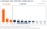 분양,물량,단지,지방,공급,예정