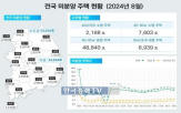 미분양,전국,주택,감소,전월,수도권