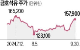 중국,경기,기대,투자심리,석유화학