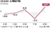 증가,생산,감소,전월,회복