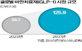 수주,공장,글로벌,미국,관계자,펩타이드,시장