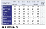 지배구조,주가,규제,주가지수,상승률,밸류업,확대,대한상의,도입