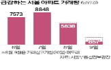 거래량,거래,아파트,대출,서울,규제,지난달