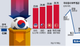 증시,지수,국내,한국,코스닥지수,올해,수익률,개인,유가증권시장,2차전지