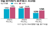 모의평가,수학,수능,국어,시험,변별력,영어