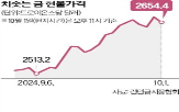 미국,시장,하락,급등,투자자,기록,최고치,전쟁