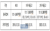 방안,서울시,재공고,접수,활성화