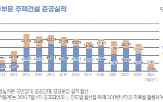 공공주택,공급,연평균,정부