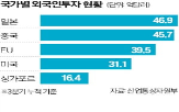 투자,일본,제조업,동기,작년,대비,소부