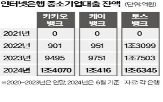 중소기업,대출,인터넷은행,대상,가계대출,성장,카카오뱅크