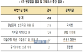 거래,실시,부동산,대한,조사,적발,수도권,위법,결과,현장점검