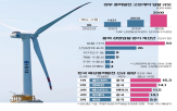 중국,해저케이블,사용,중국산,기자재,정부,국내,사업,해상풍력발전,정보