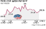 실업수당,청구,미국,건수,발표