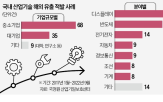 영업비밀,기술,산업기술,유출,확대,조직,사건,침해,전문가