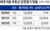 국세청,부동산,꼬마빌딩,기준,시가,세금,감정평가,증여세,과세,주거