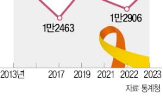 사망자,사망,지난해