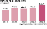 세수,지자체,사업,보고서,세금,추계