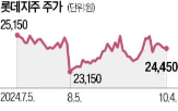 영구채,롯데지주,발행,그룹