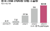 중국,전기차,부과,중국산,수출