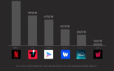 콘텐츠,넷플릭스,고객,추천,디즈니플러스,다양,웨이브