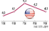 미국,골드만삭스,상승,포인트,증가,실업률,예상,인하