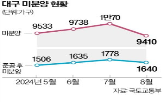 미분양,대구,공급,분양,물량,지역,신규