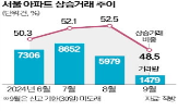 거래,상승,비중,지난달,가격