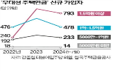 가입자,주택연금,미만,가입,작년,주택가격