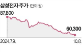 주가,시장,삼성전자,실적